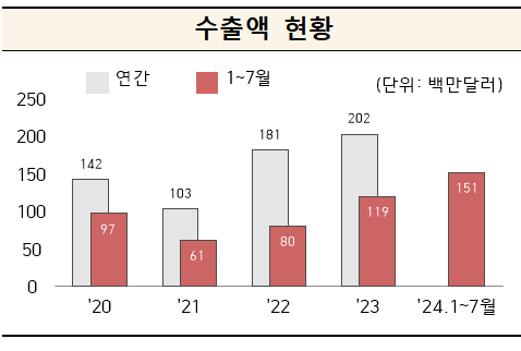 대구경북 화장품 '한류열풍' 타고 재도약… 수출 26.1% 증가