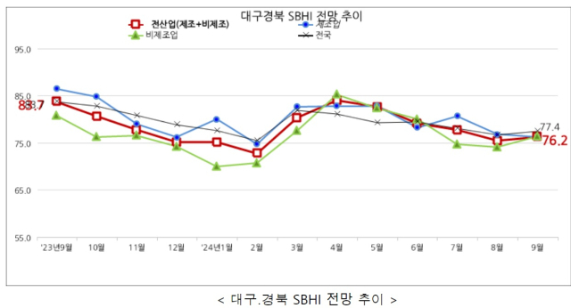 대구경북 중소기업 경기전망 추이. 중소기업중앙회 대구지역본부 제공.