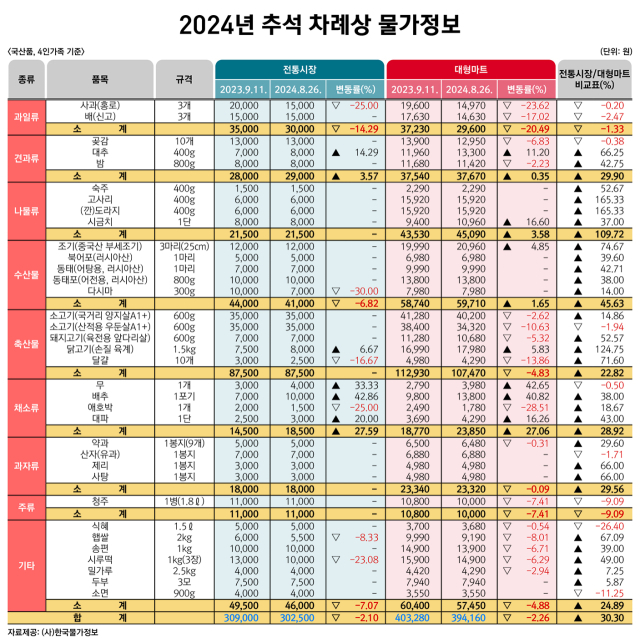 2024년 추석 차례상 물가 정보. 한국물가정보 제공.