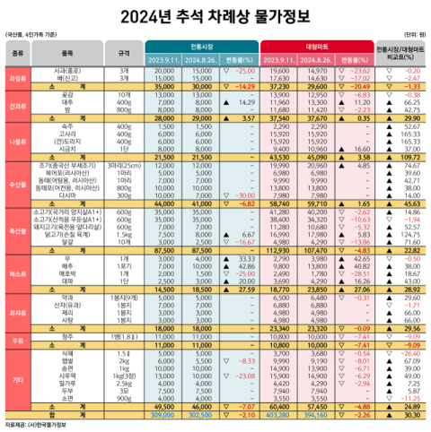 올해 추석 차례상 비용 지난해 대비 2% 내려…사상 첫 감소