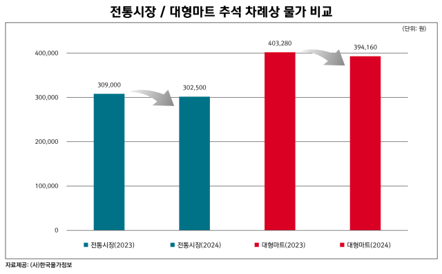 전통시장, 대형마트 추석 차례상 물가 비교. 한국물가정보 제공.