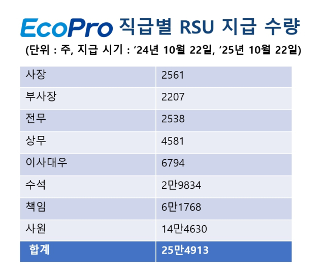 RSU지급 수량표. 에코프로 제공