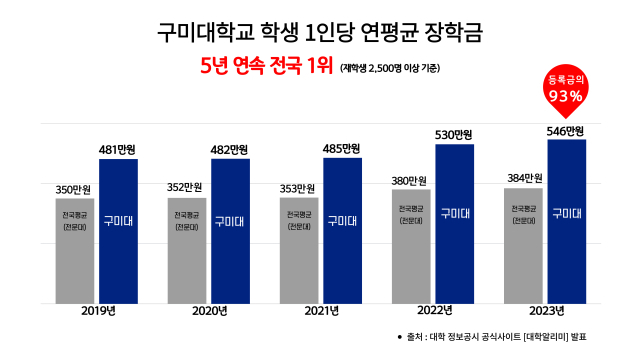 구미대학교 학생 1인당 연평균 장학금 도표. 구미대 제공