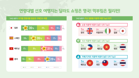 KB국민카드, 2024년 상반기 해외여행 트렌드 발표...일본 인기 1위, 20대는 특화카드 선호