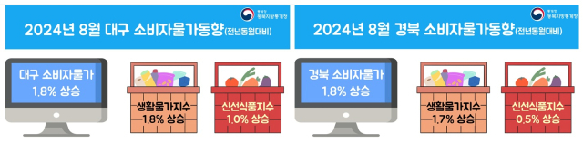 8월 대구경북 소비자물가동향 통계. 동북지방통계청 제공.