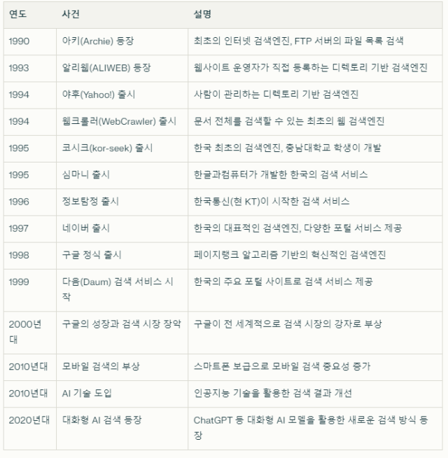 AI 검색엔진 퍼플렉시티를 활용해 제작한 검색엔진 주요 연혁.