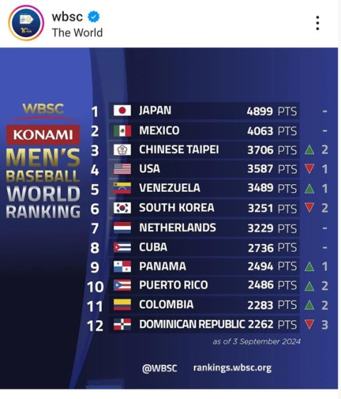 한국 야구, 세계 랭킹 4→6위…1위 일본, 3위 대만  