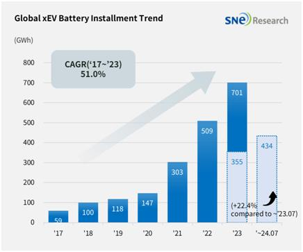 세계 전기차용 배터리 사용량 합계 추이. SNE리서치제공
