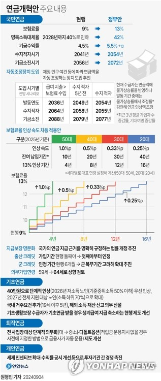 [그래픽] 연금개혁안 주요 내용(종합) (서울=연합뉴스) 원형민 기자 = 정부는 4일 올해 제3차 국민연금심의위원회를 개최해 \