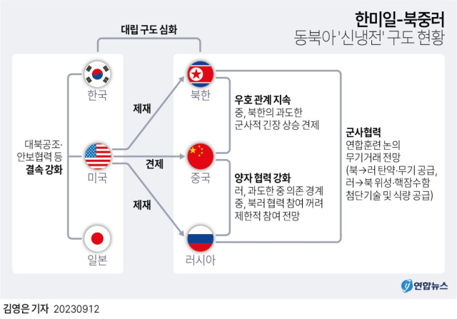 한중일 VS 북중러의 신냉전 구도 현황. 연합뉴스