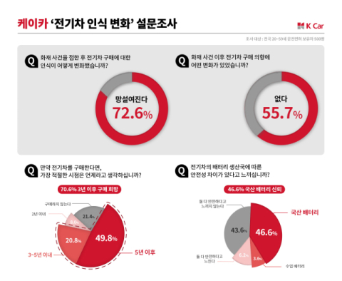 케이카, 국내 소비자 응답자 70% 이상, 전기차 구매 망설여