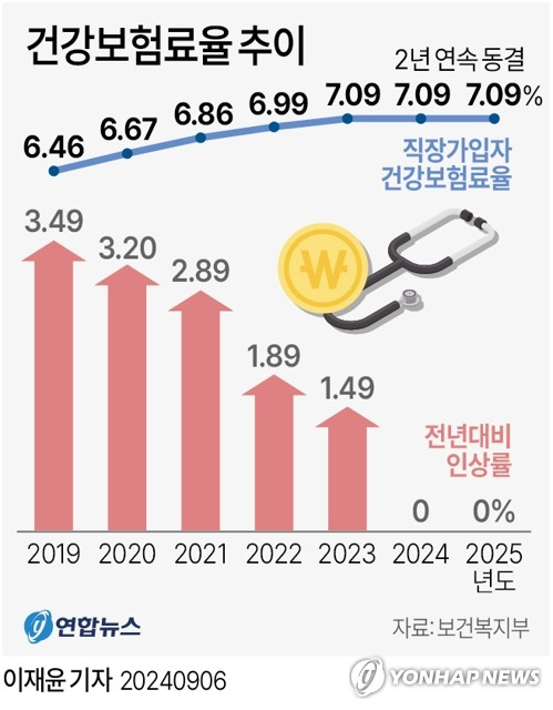 [그래픽] 건강보험료율 추이. 연합뉴스