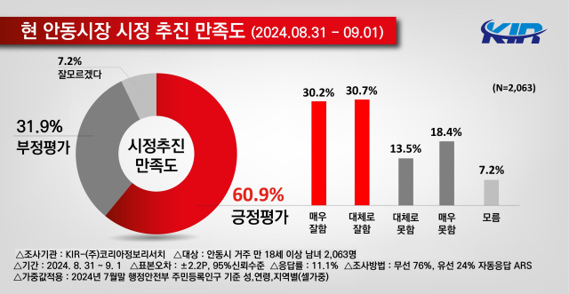 안동시장 시정 추진 만족도