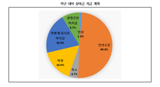 대구지역 제조기업 추석 상여금 지급 계획. 대구상공회의소 제공