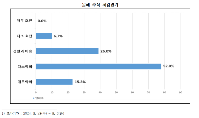 대구 제조업계 추석 체감 경기. 대구상공회의소 제공