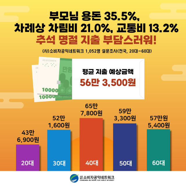 ㈔소비자공익네트워크는 전국 1천52명을 대상으로 설문한 결과 올 추석 지출이 계획된 평균 예산이 56만3천500원인 것으로 나타났다고 10일 밝혔다. ㈔소비자공익네트워크 제공.