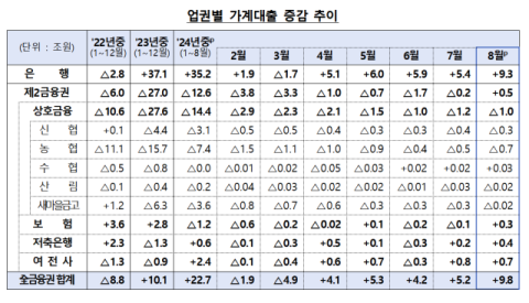 은행권 주담대 8.2조 또 늘었다… 한은 