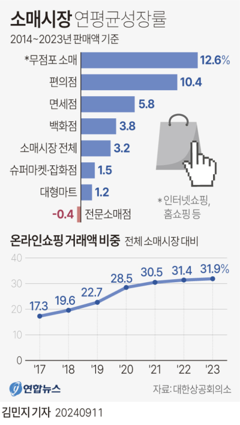 소매시장 최근 10년간 연평균 3.2% 성장…온라인쇼핑 비중 대폭 확대