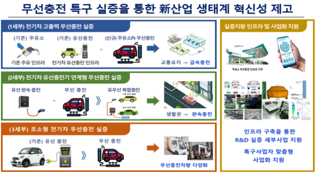 경북 경산시 전기차 차세대 무선충전 규제자유특구 전기차 실증. 경북도 제공.