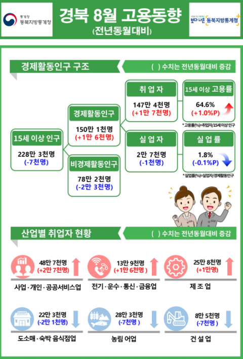 희비 엇갈린 대구경북 8월 고용률…대구는 줄고, 경북은 늘고