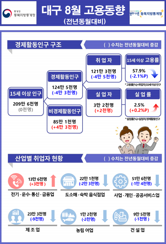 대구 8월 고용 동향. 동북지방통계청 제공