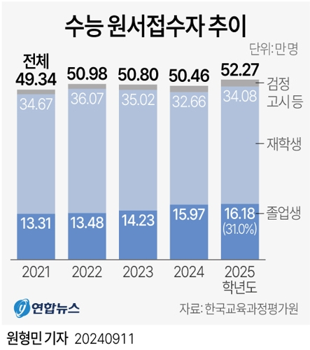 수능 원서접수자 추이. 연합뉴스