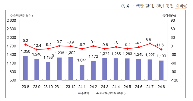 월별 수출액 및 증감률. [사진=부산세관]