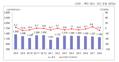 부산 수출 한 달 만에 감소세 전환…전년 동월 대비 11.6% 감소