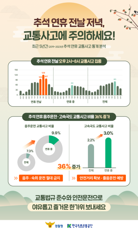 추석연휴 전날 사고 평균 797건…연휴 중 평균 사고 건수보다 86% 많아