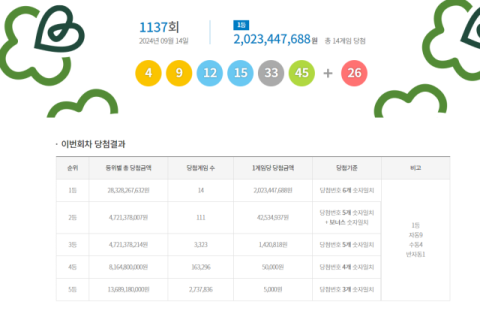 1137회 로또 1등 14명…당첨금 각 20억2천만원