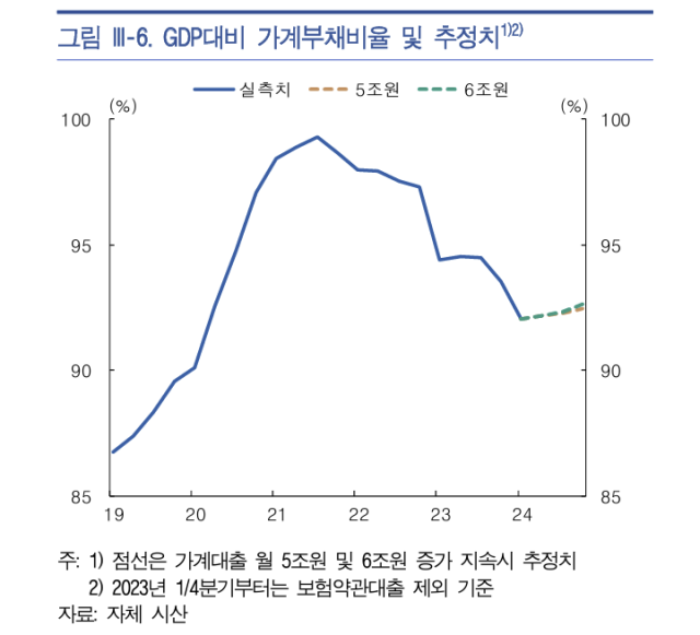 국내총생산(GDP) 대비 가계부채 비율(추정치) 그래프. 한국은행은 최근 