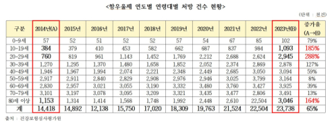 우울에 빠진 대한민국, 항우울제 처방 건수 10년 사이 크게 늘어