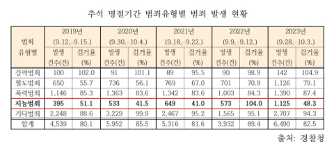 추석명절 연휴기간 스미싱 등 지능범죄 크게 늘어