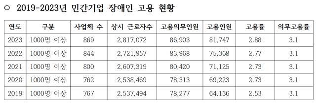 2019-2023 민간기업 장애인 고용 현황. 우재준 의원실