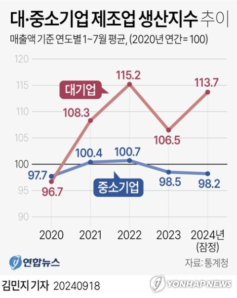 코로나前 회복 못한 중소기업 생산…대기업 회복에도 2년째 감소