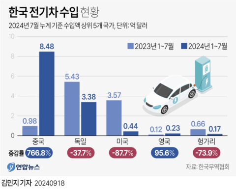 중국 전기차 수입액 올해 1조원 돌파…내수시장 교란종 등장하나