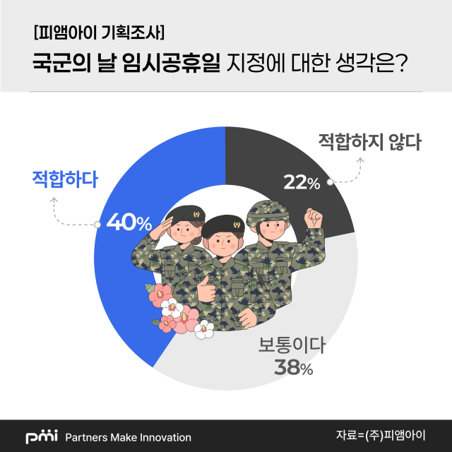 성인 남녀 10명 중 4명은 국군의날 임시 공휴일 지정을 긍정적으로 생각하는 것으로 나타났다. 피앰아이 제공.