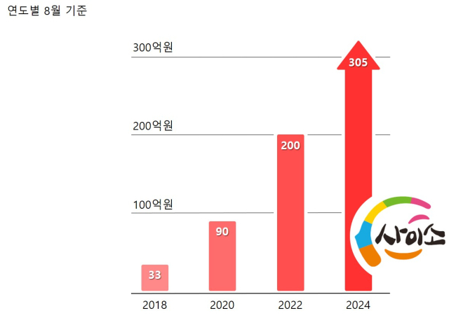 사이소몰 매년 8월 기준 판매 실적. 경북도 제공.