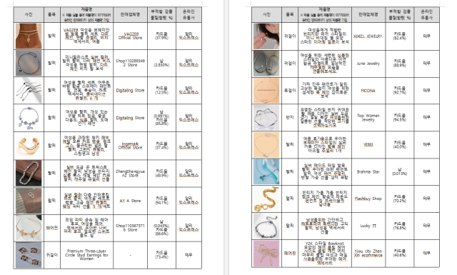 환경부가 올해 4월부터 최근까지 알리익스프레스와 테무, 쉬인 등 외국 온라인 쇼핑몰에서 558개 제품을 구매해 안전성을 조사한 결과 69개 제품이 국내 안전기준에 부적합한 것으로 확인됐다. 이번에 적발된 국내 안전기준 부적합 제품 정보는 초록누리(ecolife.me.go.kr)와 소비자24(consumer.go.kr)에서 확인할 수 있다. 환경부 제공