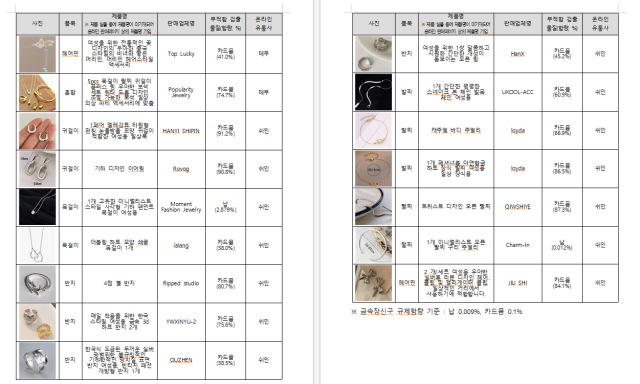 환경부가 올해 4월부터 최근까지 알리익스프레스와 테무, 쉬인 등 외국 온라인 쇼핑몰에서 558개 제품을 구매해 안전성을 조사한 결과 69개 제품이 국내 안전기준에 부적합한 것으로 확인됐다. 이번에 적발된 국내 안전기준 부적합 제품 정보는 초록누리(ecolife.me.go.kr)와 소비자24(consumer.go.kr)에서 확인할 수 있다. 환경부 제공