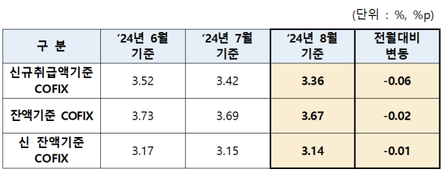 코픽스(COFIX·자금조달비용지수) 현황. 은행연합회 제공