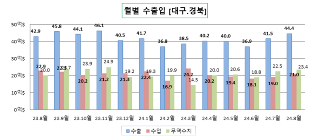 2024년 8월 대구·경북지역 수출입 현황. 관세청 대구본부세관 제공