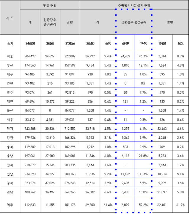 맨홀 추락방지시설 설치 현황(2024년 6월 말 기준, 누계). 우재준 의원실 제공