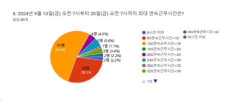 추석 연휴 전후로 응급실 의사 70%가 12시간 이상 연속 근무