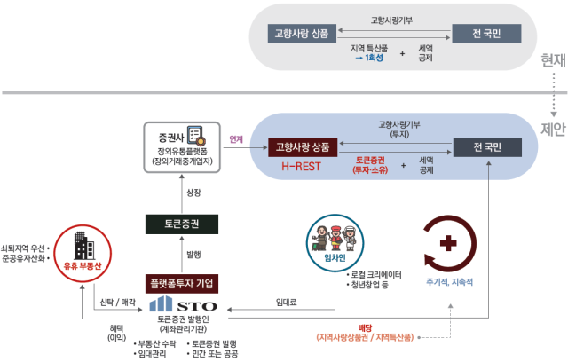 고향부동산 토큰 증권(H-REST)의 구조 개념도