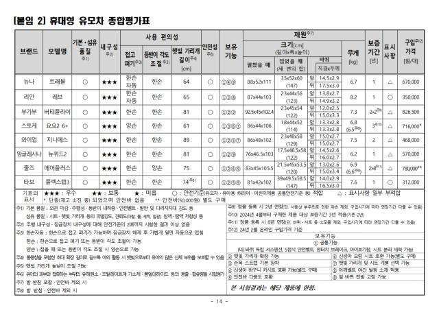 한국소비자원은. 24일 정부 세종청사에서 휴대형 유모차 8개 제품을 시험평가한 결과 모든 제품이 기본 품질과 섬유 품질, 내구성이 우수했으나 가격은 제품 간 최대 2.6배 차이가 났다고 밝혔다. 2024.9.24. 소비자원 제공