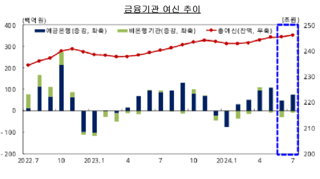 대구·경북지역 금융기관 수신 및 여신 동향. 한국은행 대구경북본부 제공