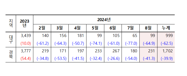 대구경북 2차전지 소재(기타정밀화학원료) 수출 현황. 한국무역협회 대구경북지역본부 제공