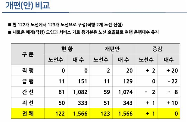 버스노선개편안. 대구시 제공