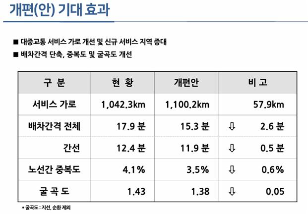 버스노선개편안. 대구시 제공